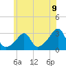 Tide chart for Buzzards Bay, Cuttyhunk Harbor entrance, Massachusetts on 2025/06/9