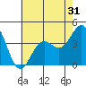 Tide chart for Cuyler Harbor, San Miguel Island, California on 2022/05/31