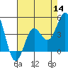 Tide chart for Cuyler Harbor, California on 2022/07/14
