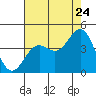 Tide chart for Cuyler Harbor, California on 2022/07/24