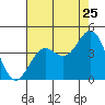 Tide chart for Cuyler Harbor, California on 2022/07/25