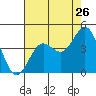 Tide chart for Cuyler Harbor, California on 2022/07/26