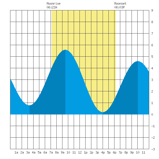 Tide Chart for 2022/10/24