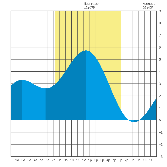 Tide Chart for 2022/10/29