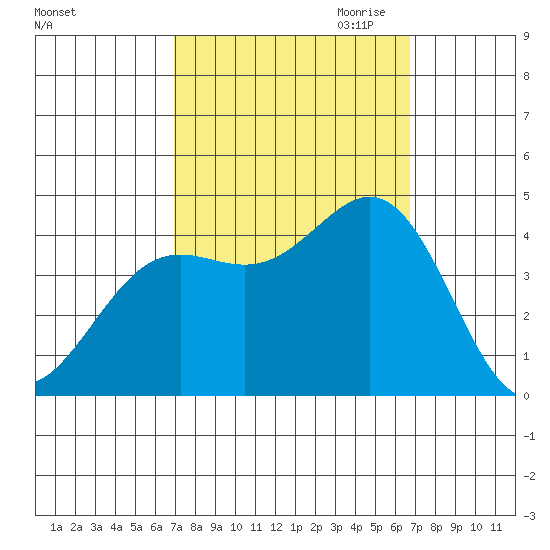 Tide Chart for 2022/10/3