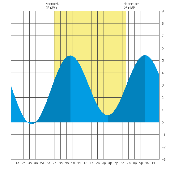 Tide Chart for 2022/10/8