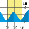 Tide chart for Cuyler Harbor, California on 2023/03/10