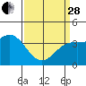 Tide chart for Cuyler Harbor, California on 2023/03/28
