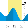 Tide chart for Cuyler Harbor, San Miguel Island, California on 2023/10/17