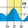 Tide chart for Cuyler Harbor, San Miguel Island, California on 2023/10/18