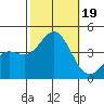 Tide chart for Cuyler Harbor, San Miguel Island, California on 2023/10/19