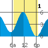 Tide chart for Cuyler Harbor, San Miguel Island, California on 2023/10/1