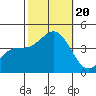 Tide chart for Cuyler Harbor, San Miguel Island, California on 2023/10/20