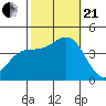 Tide chart for Cuyler Harbor, San Miguel Island, California on 2023/10/21