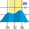 Tide chart for Cuyler Harbor, San Miguel Island, California on 2023/10/22