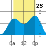 Tide chart for Cuyler Harbor, San Miguel Island, California on 2023/10/23