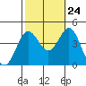 Tide chart for Cuyler Harbor, San Miguel Island, California on 2023/10/24