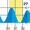 Tide chart for Cuyler Harbor, San Miguel Island, California on 2023/10/27