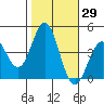 Tide chart for Cuyler Harbor, San Miguel Island, California on 2023/10/29