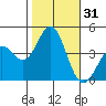 Tide chart for Cuyler Harbor, San Miguel Island, California on 2023/10/31