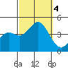 Tide chart for Cuyler Harbor, San Miguel Island, California on 2023/10/4