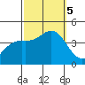 Tide chart for Cuyler Harbor, San Miguel Island, California on 2023/10/5