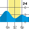 Tide chart for Cuyler Harbor, California on 2024/12/24
