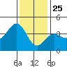 Tide chart for Cuyler Harbor, California on 2024/12/25