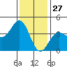 Tide chart for Cuyler Harbor, California on 2024/12/27