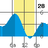 Tide chart for Cuyler Harbor, California on 2024/12/28