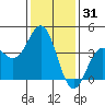 Tide chart for Cuyler Harbor, California on 2024/12/31