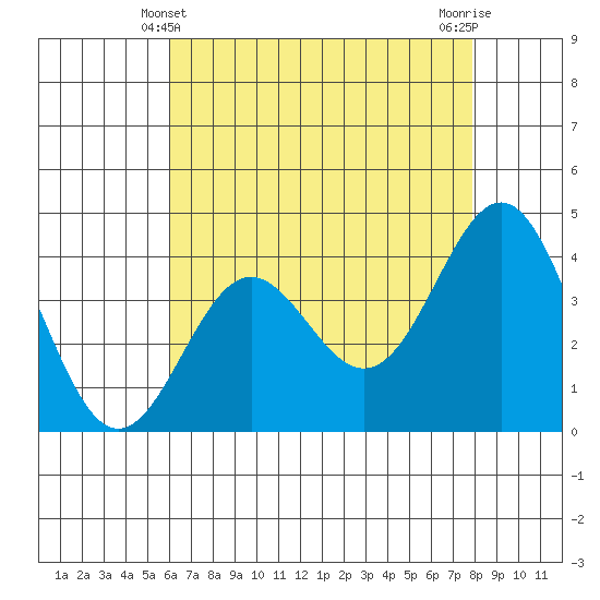 Tide chart for Cuyler Harbor on 2025/05/10