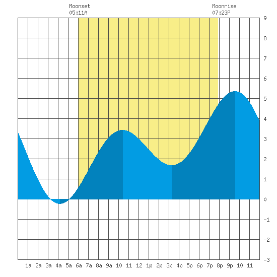 Tide chart for Cuyler Harbor on 2025/05/11