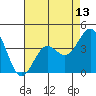 Tide chart for Cuyler Harbor, California on 2025/05/13