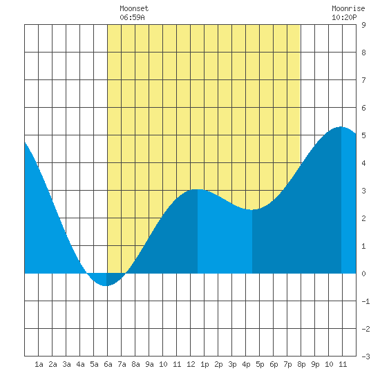 Tide chart for Cuyler Harbor on 2025/05/14