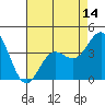 Tide chart for Cuyler Harbor, California on 2025/05/14