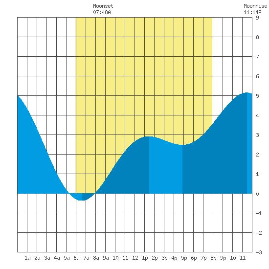 Tide chart for Cuyler Harbor on 2025/05/15