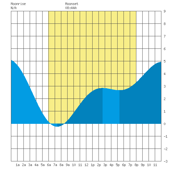 Tide chart for Cuyler Harbor on 2025/05/16