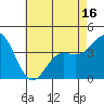 Tide chart for Cuyler Harbor, California on 2025/05/16