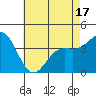 Tide chart for Cuyler Harbor, California on 2025/05/17
