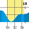 Tide chart for Cuyler Harbor, California on 2025/05/18