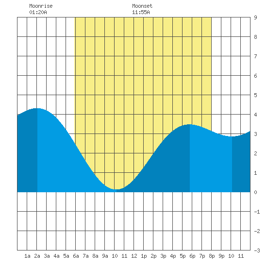 Tide chart for Cuyler Harbor on 2025/05/19
