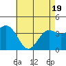 Tide chart for Cuyler Harbor, California on 2025/05/19