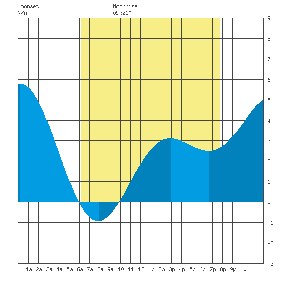 Tide chart for Cuyler Harbor on 2025/05/01