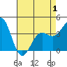 Tide chart for Cuyler Harbor, California on 2025/05/1