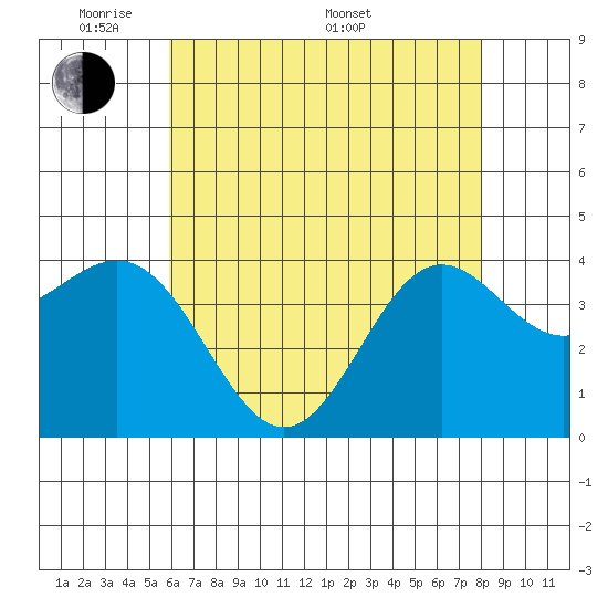 Tide chart for Cuyler Harbor on 2025/05/20