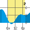 Tide chart for Cuyler Harbor, California on 2025/05/2