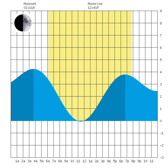 Tide chart for Cuyler Harbor on 2025/05/04