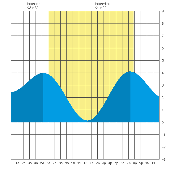 Tide chart for Cuyler Harbor on 2025/05/05