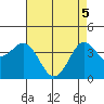 Tide chart for Cuyler Harbor, California on 2025/05/5